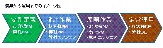 システム構築・運用イメージ